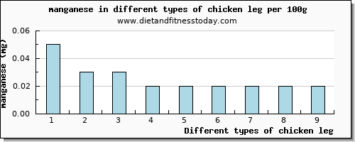 chicken leg manganese per 100g